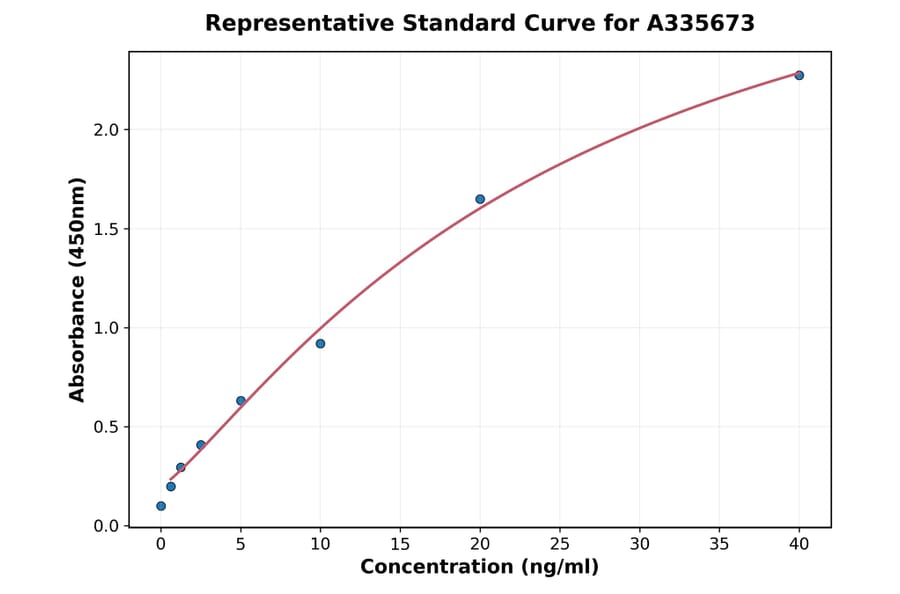 Standard Curve - Human C2 ELISA Kit (A335673) - Antibodies.com