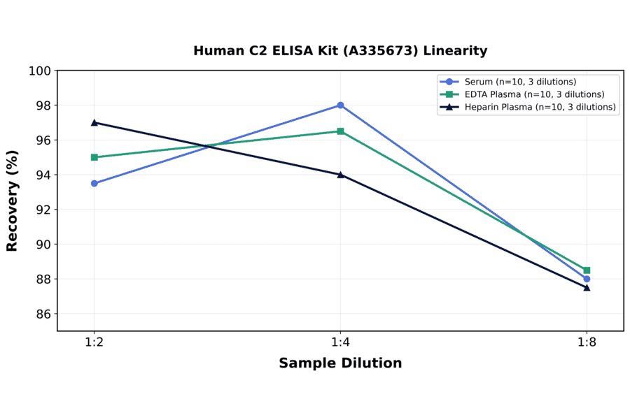 Linearity - Human C2 ELISA Kit (A335673) - Antibodies.com