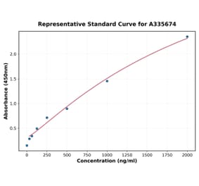 Standard Curve - Human CXCR1 ELISA Kit (A335674) - Antibodies.com