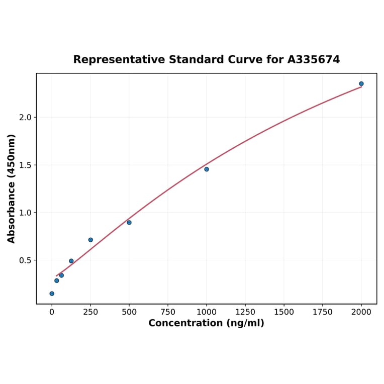 Standard Curve - Human CXCR1 ELISA Kit (A335674) - Antibodies.com