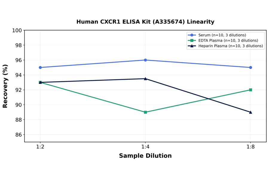 Linearity - Human CXCR1 ELISA Kit (A335674) - Antibodies.com