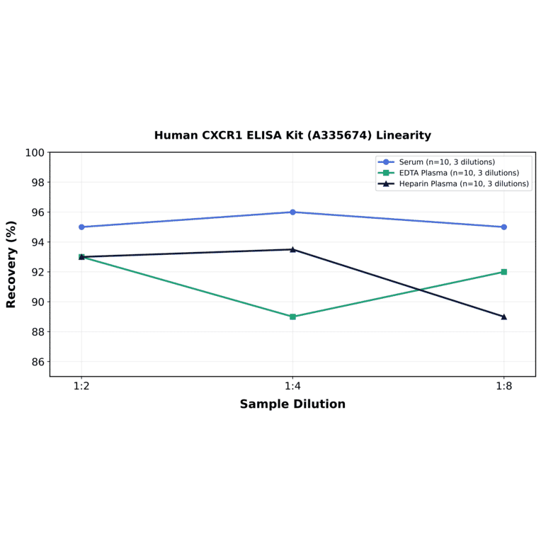 Linearity - Human CXCR1 ELISA Kit (A335674) - Antibodies.com