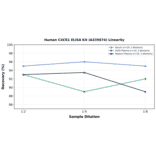 Linearity - Human CXCR1 ELISA Kit (A335674) - Antibodies.com