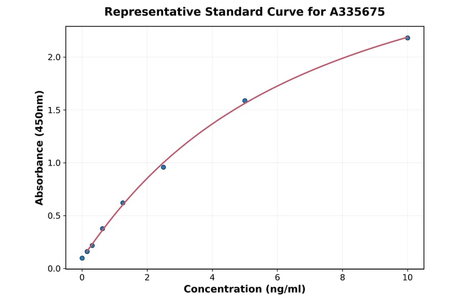 Standard Curve - Human IHH ELISA Kit (A335675) - Antibodies.com