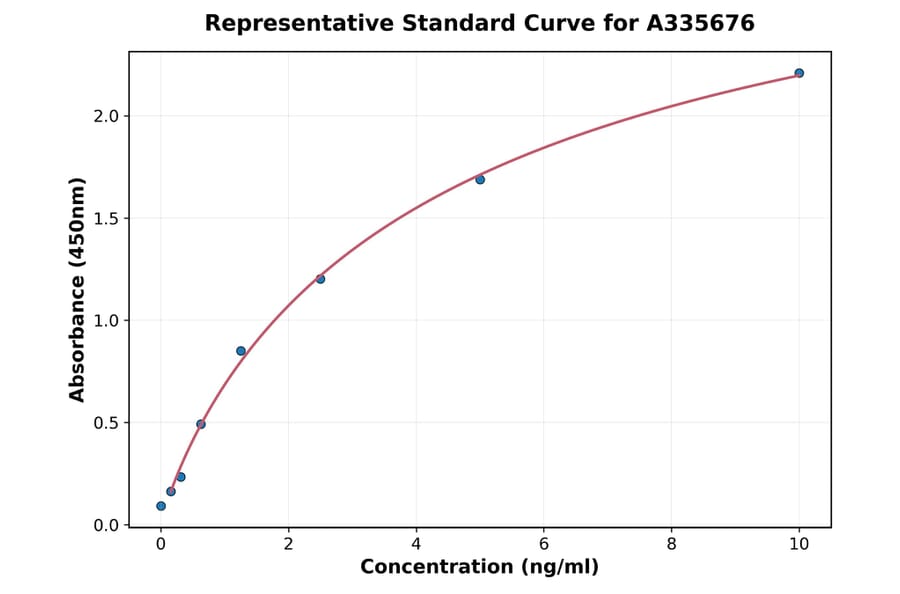 Standard Curve - Human EPOR ELISA Kit (A335676) - Antibodies.com