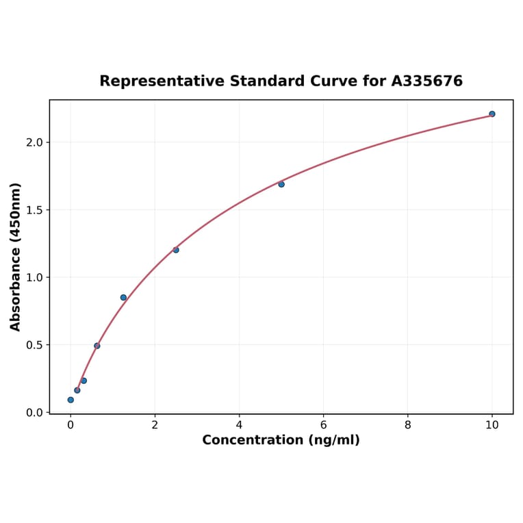 Standard Curve - Human EPOR ELISA Kit (A335676) - Antibodies.com