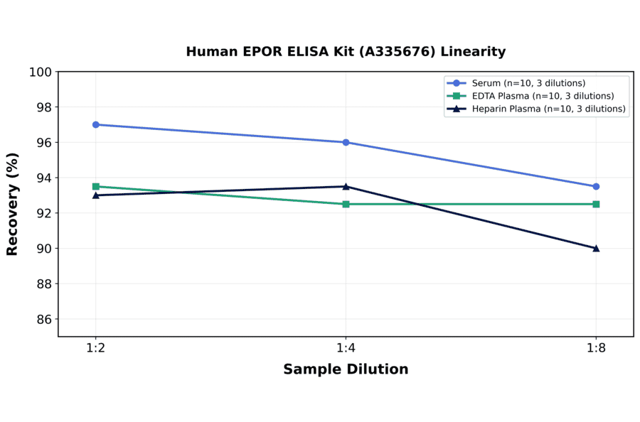 Linearity - Human EPOR ELISA Kit (A335676) - Antibodies.com