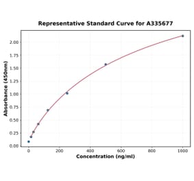 Standard Curve - Human Fibulin 2 ELISA Kit (A335677) - Antibodies.com