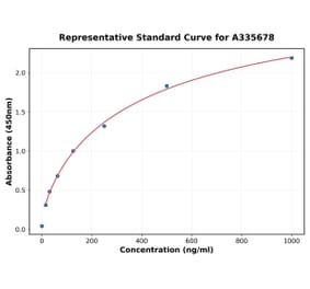Standard Curve - Human IL-9 ELISA Kit (A335678) - Antibodies.com
