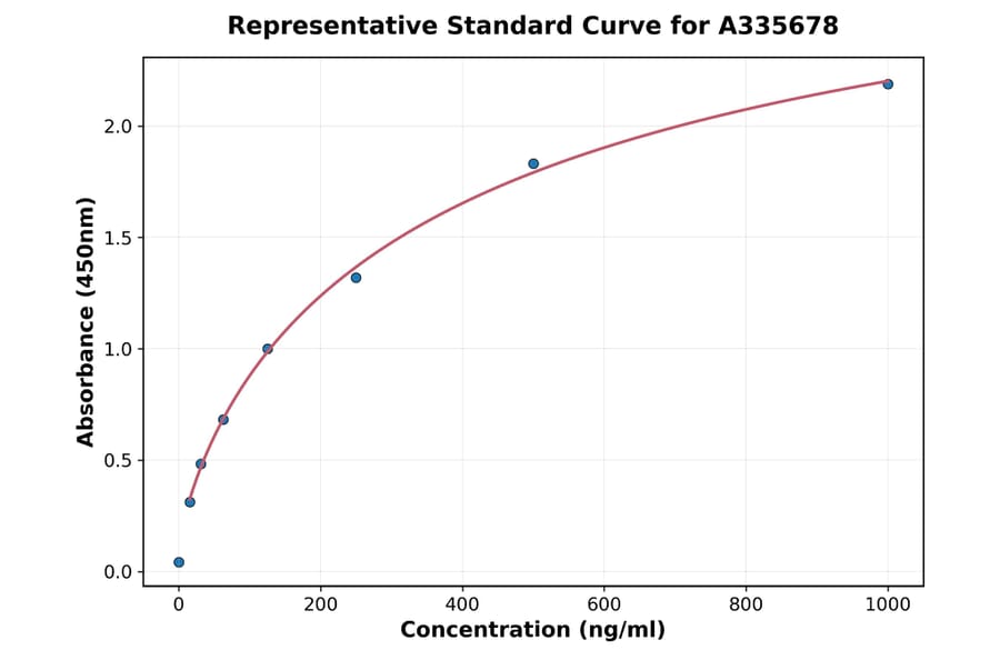 Standard Curve - Human IL-9 ELISA Kit (A335678) - Antibodies.com