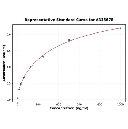 Standard Curve - Human IL-9 ELISA Kit (A335678) - Antibodies.com