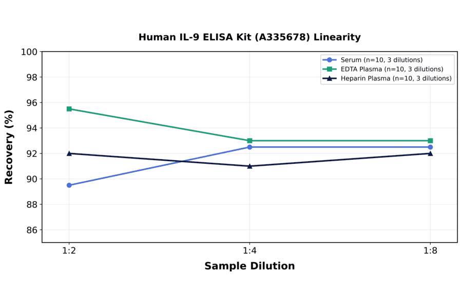 Linearity - Human IL-9 ELISA Kit (A335678) - Antibodies.com