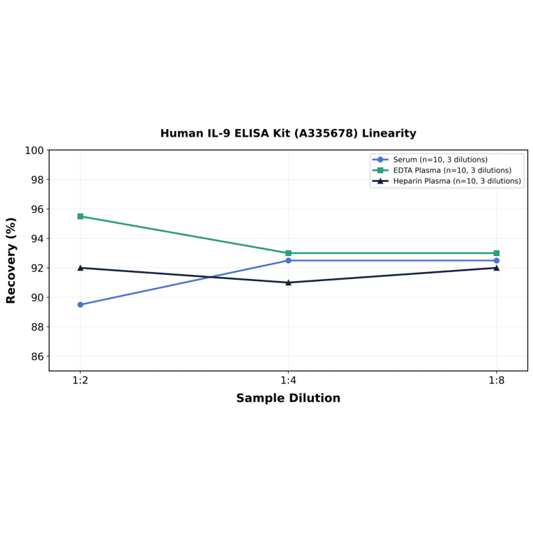 Linearity - Human IL-9 ELISA Kit (A335678) - Antibodies.com