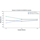 Linearity - Human IL-9 ELISA Kit (A335678) - Antibodies.com