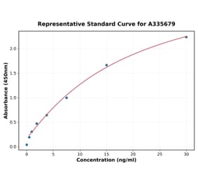 Standard Curve - Human LAPTM4B ELISA Kit (A335679) - Antibodies.com