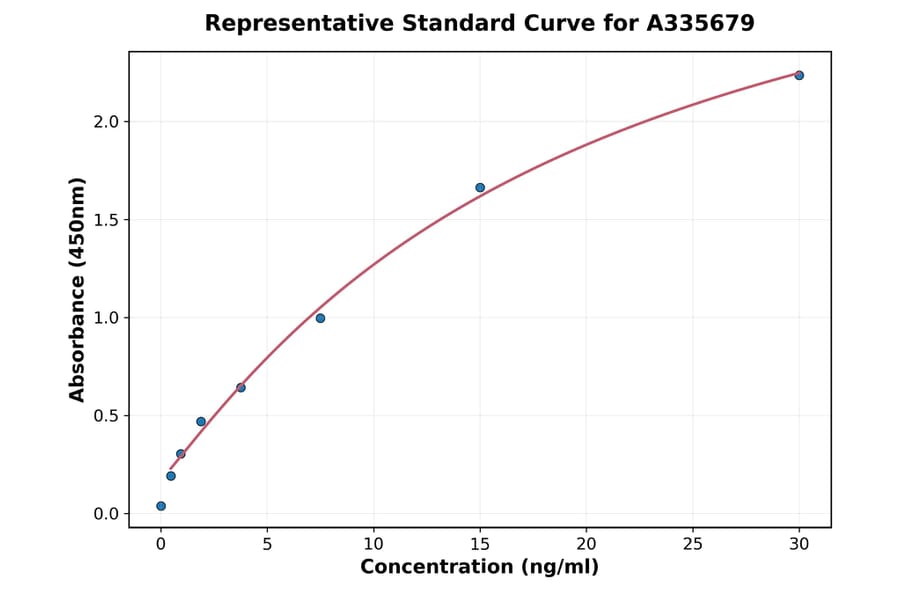 Standard Curve - Human LAPTM4B ELISA Kit (A335679) - Antibodies.com