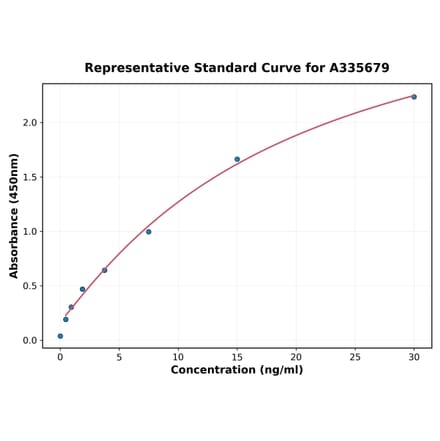Standard Curve - Human LAPTM4B ELISA Kit (A335679) - Antibodies.com