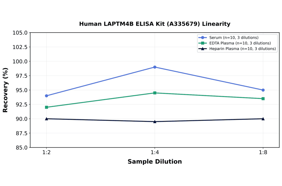 Linearity - Human LAPTM4B ELISA Kit (A335679) - Antibodies.com