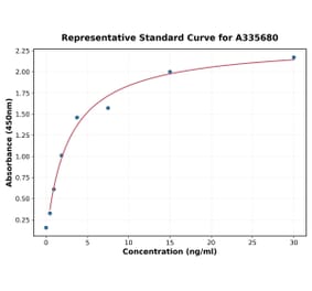 Standard Curve - Human Fibulin 1 ELISA Kit (A335680) - Antibodies.com