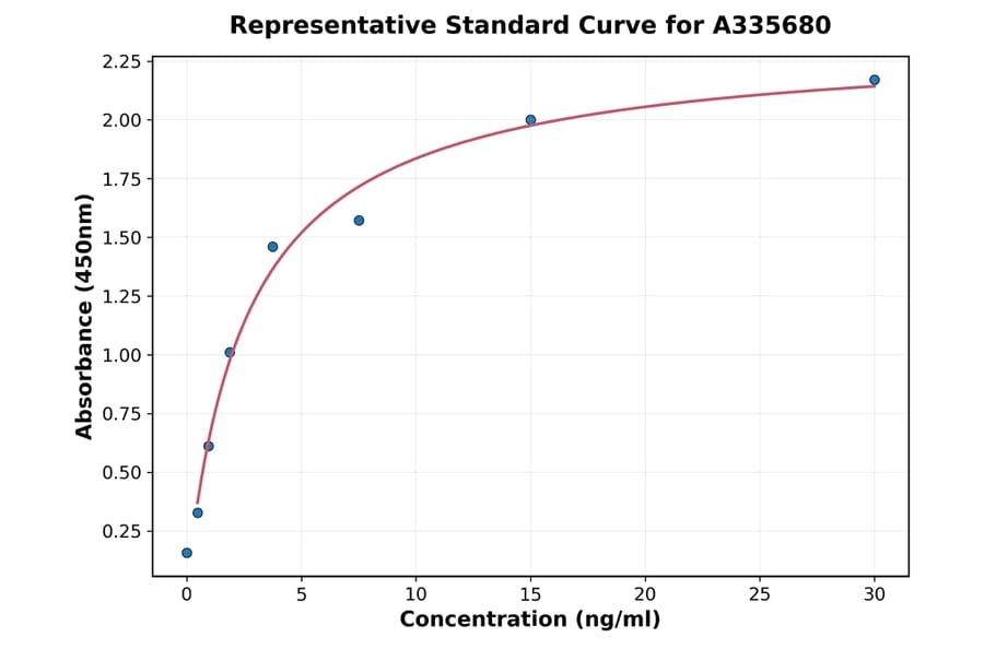Standard Curve - Human Fibulin 1 ELISA Kit (A335680) - Antibodies.com