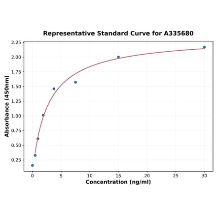 Standard Curve - Human Fibulin 1 ELISA Kit (A335680) - Antibodies.com