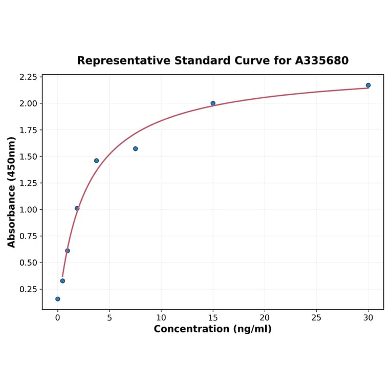 Standard Curve - Human Fibulin 1 ELISA Kit (A335680) - Antibodies.com