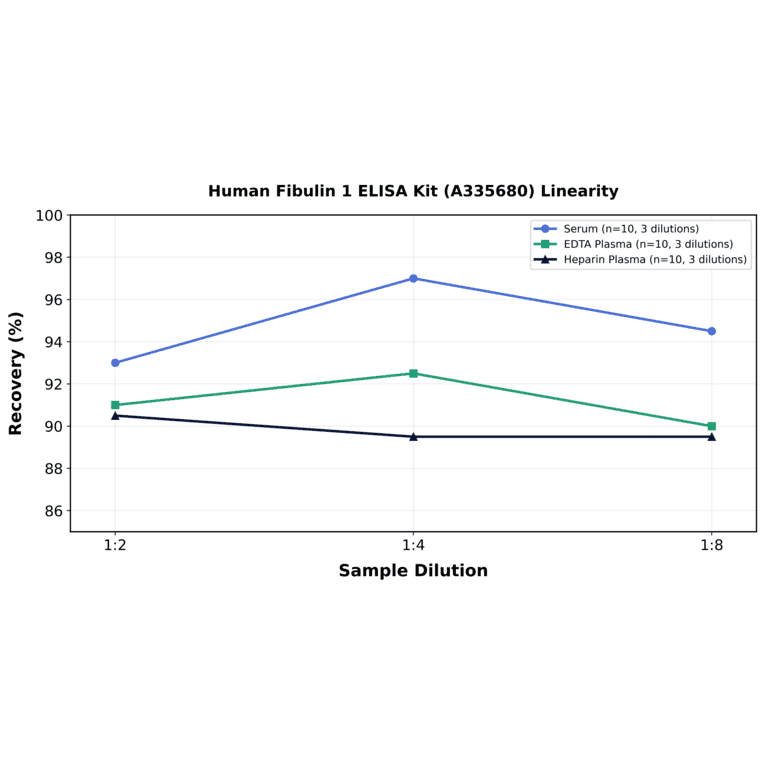 Linearity - Human Fibulin 1 ELISA Kit (A335680) - Antibodies.com