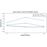Linearity - Human Fibulin 1 ELISA Kit (A335680) - Antibodies.com