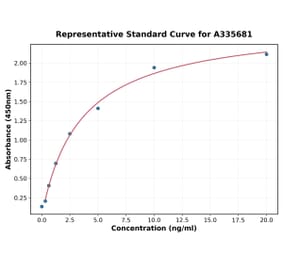 Standard Curve - Human KIF5A ELISA Kit (A335681) - Antibodies.com