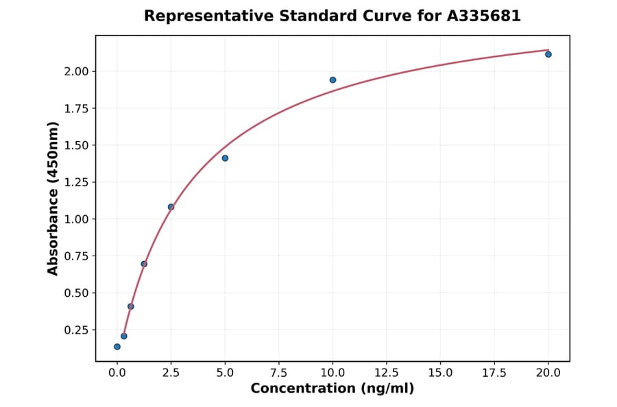 Standard Curve - Human KIF5A ELISA Kit (A335681) - Antibodies.com