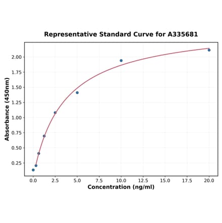 Standard Curve - Human KIF5A ELISA Kit (A335681) - Antibodies.com