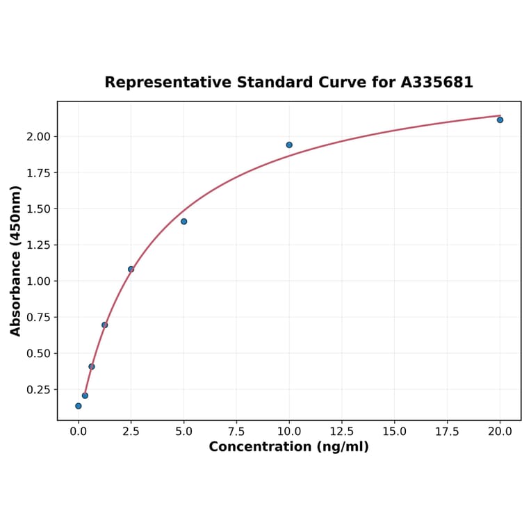 Standard Curve - Human KIF5A ELISA Kit (A335681) - Antibodies.com