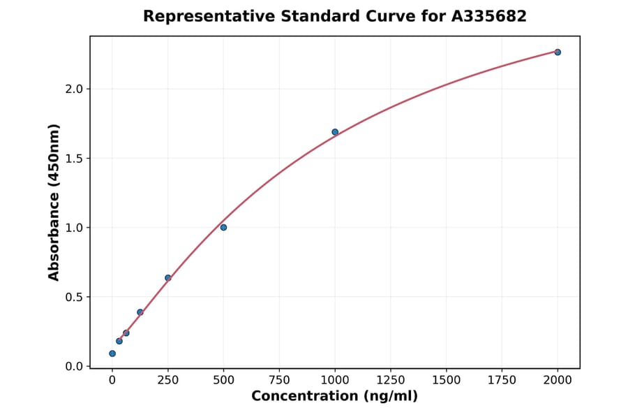 Standard Curve - Human Pepsinogen II ELISA Kit (A335682) - Antibodies.com
