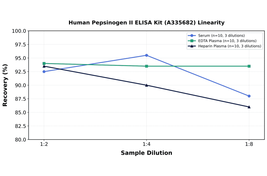 Linearity - Human Pepsinogen II ELISA Kit (A335682) - Antibodies.com
