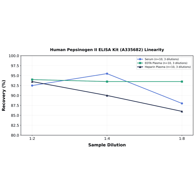 Linearity - Human Pepsinogen II ELISA Kit (A335682) - Antibodies.com