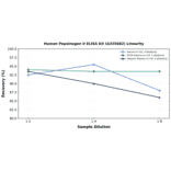 Linearity - Human Pepsinogen II ELISA Kit (A335682) - Antibodies.com