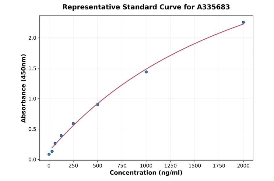 Standard Curve - Human Collagen III ELISA Kit (A335683) - Antibodies.com