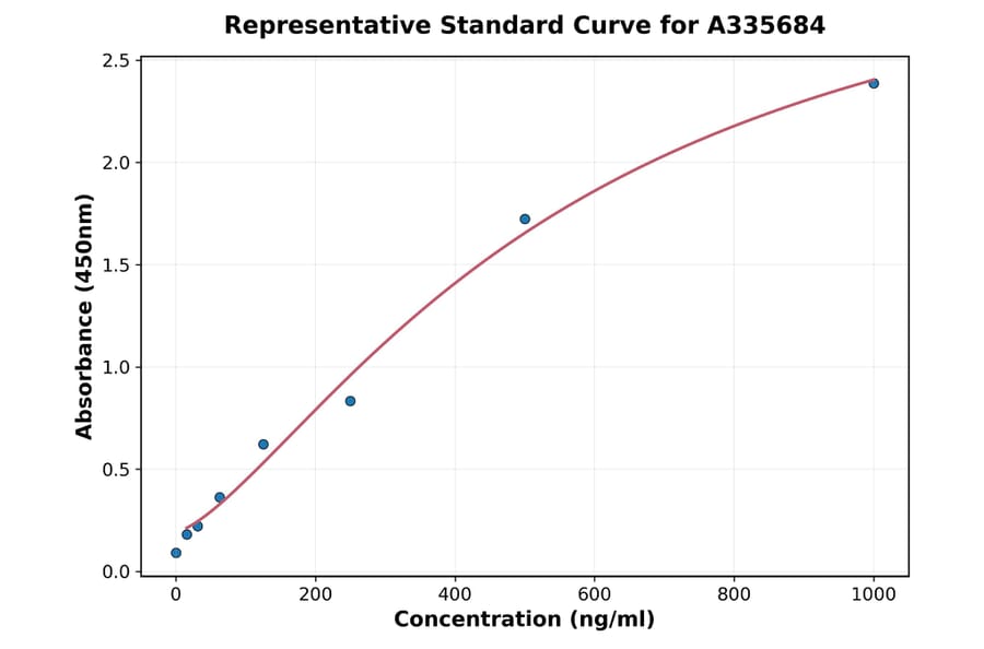Standard Curve - Human SERPINA6 ELISA Kit (A335684) - Antibodies.com