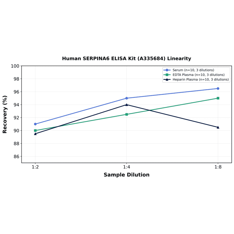 Linearity - Human SERPINA6 ELISA Kit (A335684) - Antibodies.com