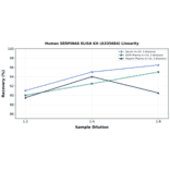 Linearity - Human SERPINA6 ELISA Kit (A335684) - Antibodies.com