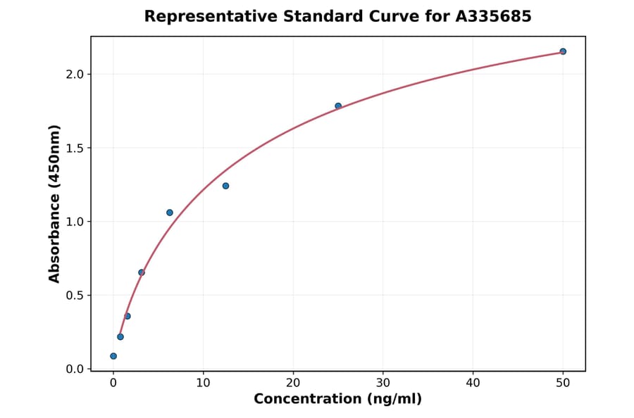 Standard Curve - Human HPR ELISA Kit (A335685) - Antibodies.com