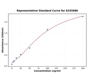 Standard Curve - Human Fibulin 5 ELISA Kit (A335686) - Antibodies.com