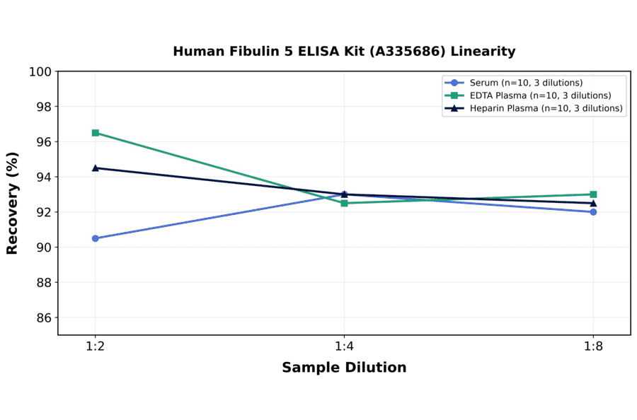 Linearity - Human Fibulin 5 ELISA Kit (A335686) - Antibodies.com