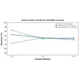 Linearity - Human Fibulin 5 ELISA Kit (A335686) - Antibodies.com