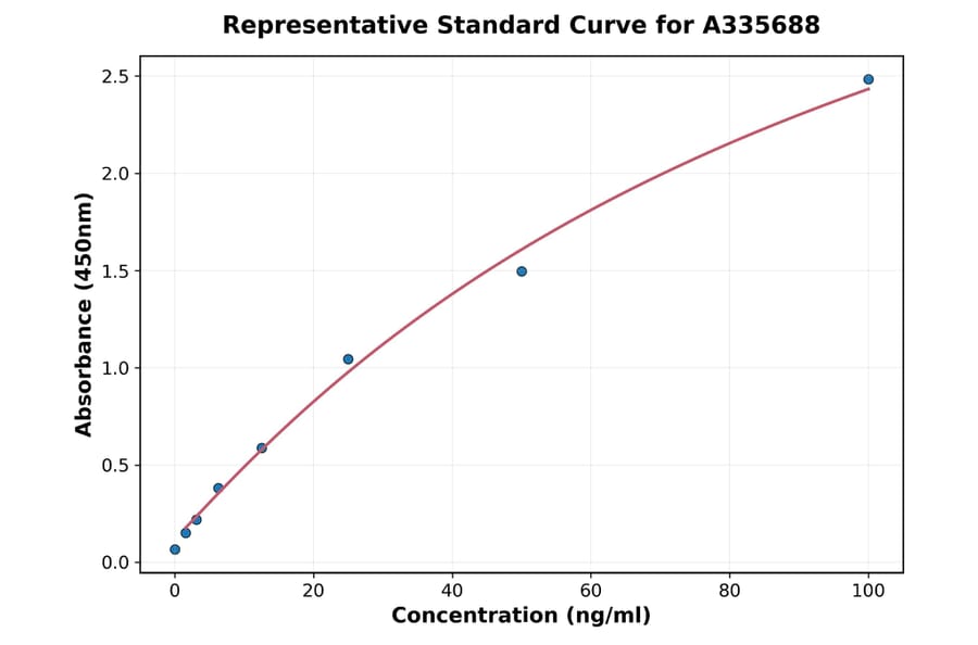 Standard Curve - Human THBS4 ELISA Kit (A335688) - Antibodies.com
