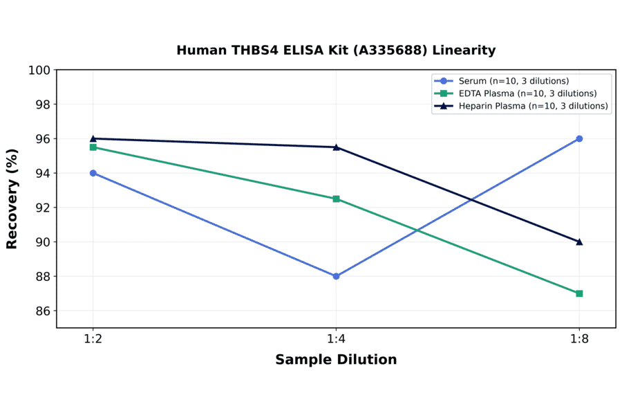 Linearity - Human THBS4 ELISA Kit (A335688) - Antibodies.com