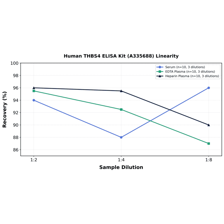 Linearity - Human THBS4 ELISA Kit (A335688) - Antibodies.com