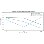 Linearity - Human THBS4 ELISA Kit (A335688) - Antibodies.com