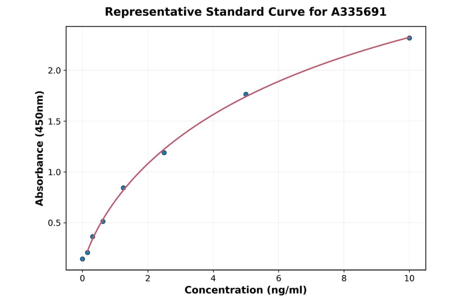 Standard Curve - Human beta Defensin 3 ELISA Kit (A335691) - Antibodies.com