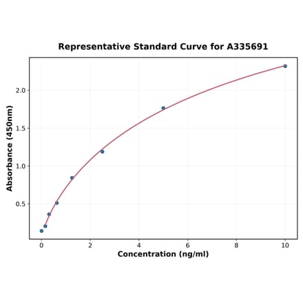 Standard Curve - Human beta Defensin 3 ELISA Kit (A335691) - Antibodies.com